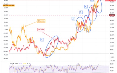 Gold Leads, Bitcoin Follows – CHAINLETTER 50