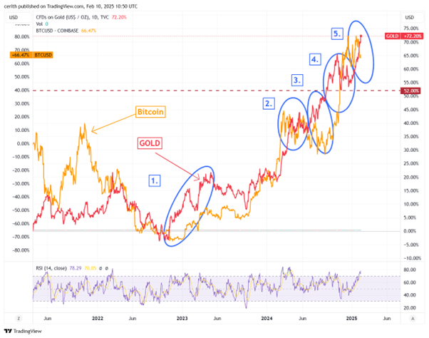 Gold Leads, Bitcoin Follows – CHAINLETTER 50