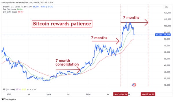 Higher Price, Lower Volatility – CHAINLETTER 62
