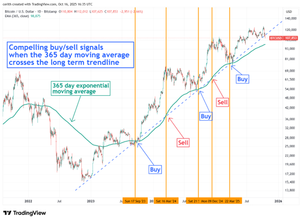 Bitcoin Is A Long Term Buy – Chainletter 68