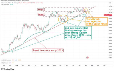 Bitcoin’s Moment of Weakness – CHAINLETTER 70