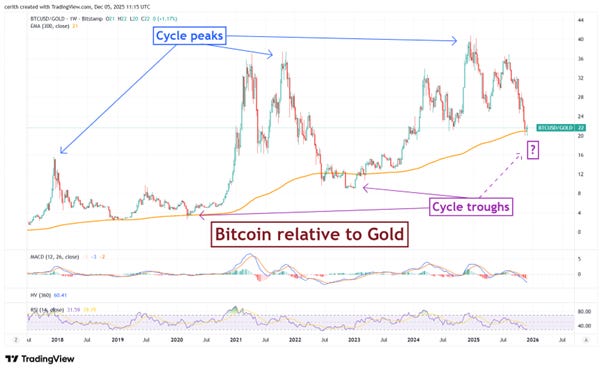 Bitcoin Is Poised For A Bumper 2026 – CHAINLETTER 71