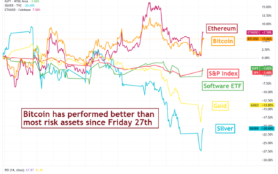 Crypto Outperforms At A Time Of Intense Market Risk – CHAINLETTER 75