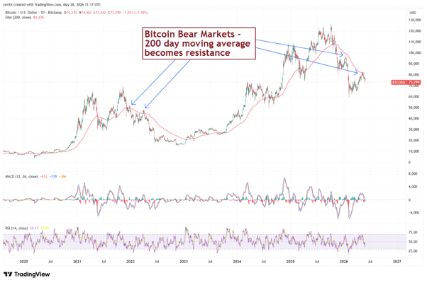 Crypto Needs A Re-Set – CHAINLETTER 79
