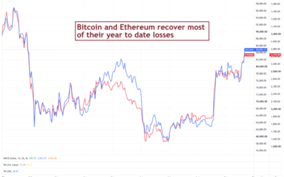 The Crypto Recovery Continues – CHAINLETTER 86