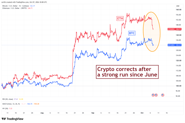 Price Dispersion In A Risk Off Market – CHAINLETTER 88